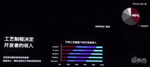 六大芯片賽道熱度飆升，開發(fā)者年薪突破30萬，新思科技調(diào)研揭示行業(yè)新風(fēng)向